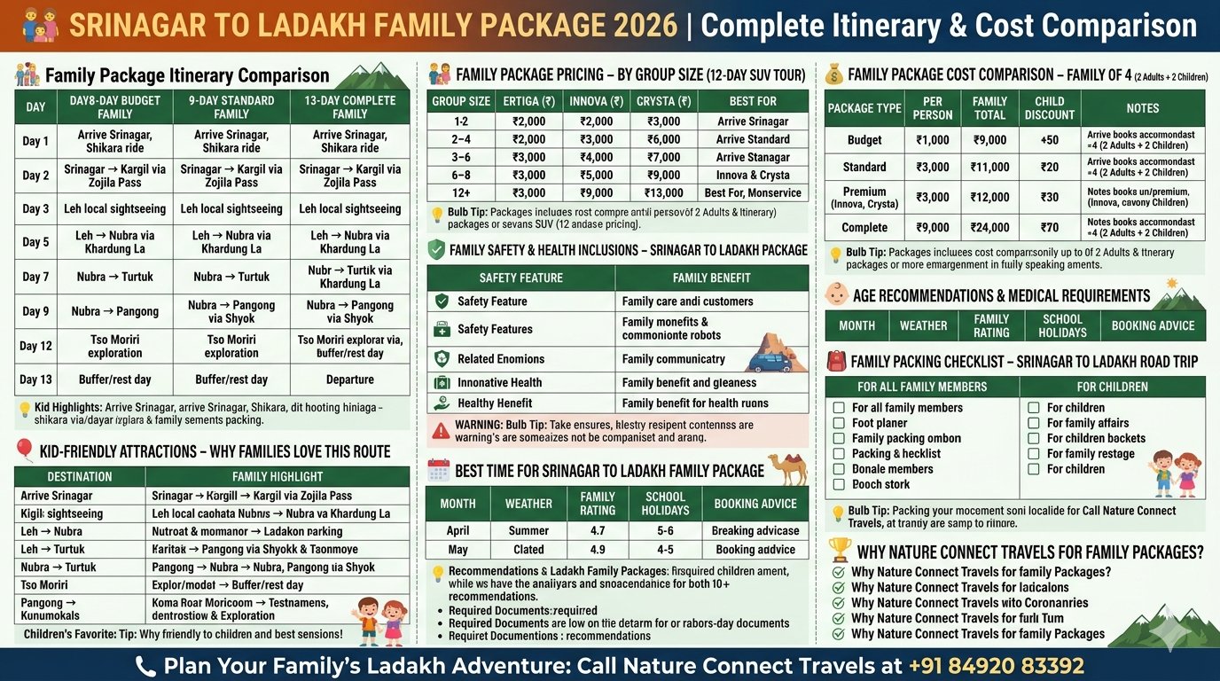 Srinagar to Ladakh family package 2026 comparison - 8-day budget ₹22,000-30,000, 9-day standard ₹31,999-45,000, 13-day complete ₹45,000-65,000, family of 4 pricing ₹1,44,000-3,20,000, group pricing table, safety inclusions oxygen cylinder oximeter BP monitor, kid-friendly attractions camel safari Nubra Valley, best time June-August for school holidays, age recommendations for children

