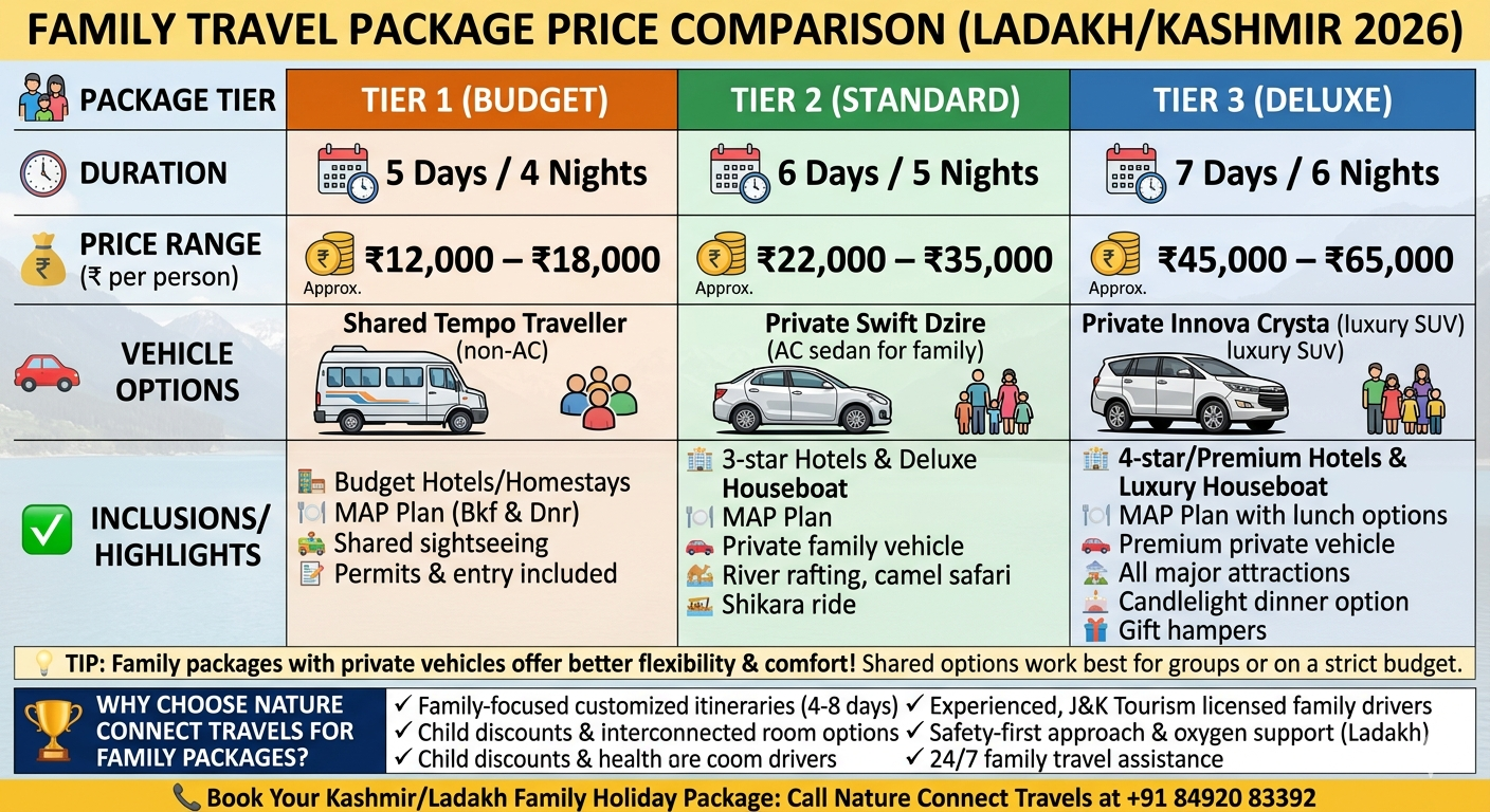 Srinagar to Ladakh family package 2026 - price comparison chart for budget, standard, and premium family tours]