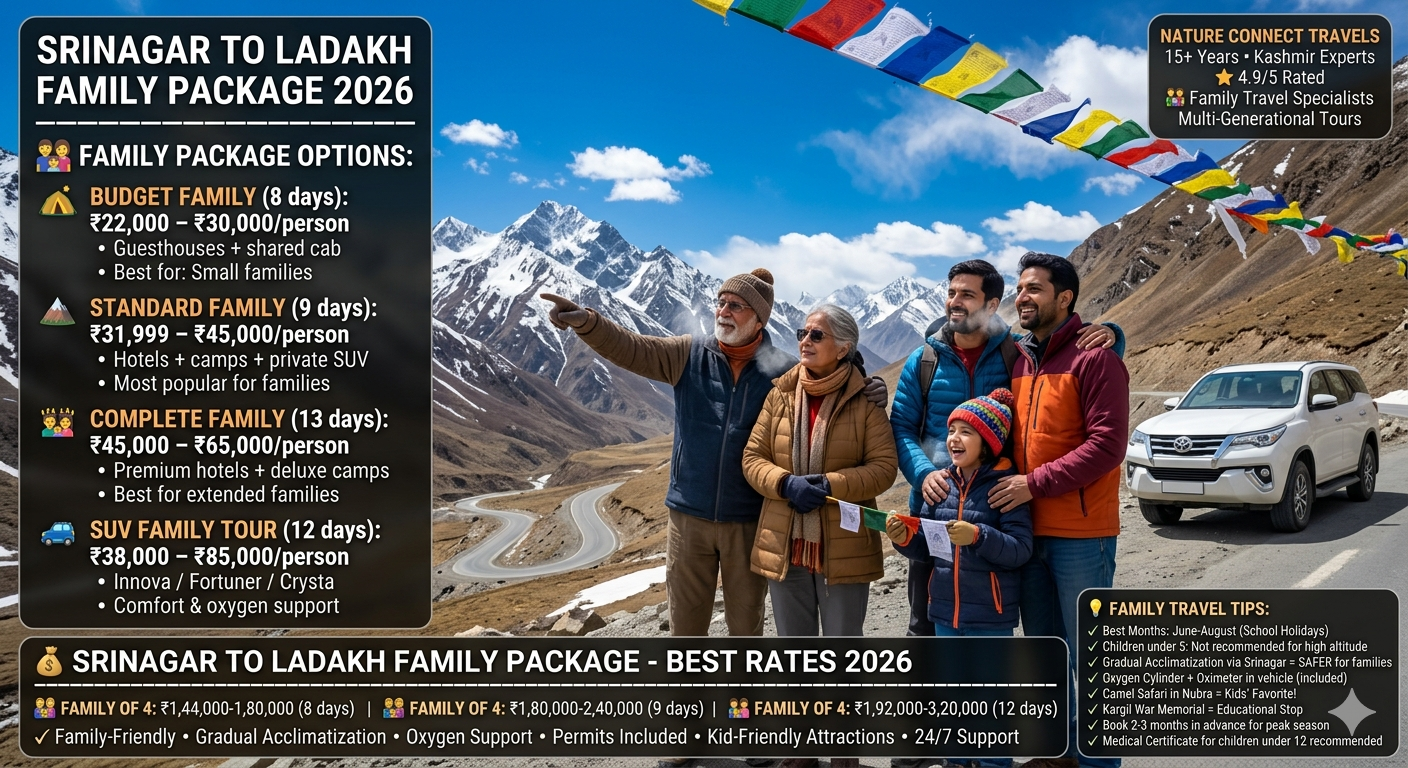 Srinagar to Ladakh family package 2026 - multi-generational family at Zojila Pass 11,575 feet, budget family 8-day ₹22,000-30,000, standard family 9-day ₹31,999-45,000, complete family 13-day ₹45,000-65,000, SUV family tour 12-day ₹38,000-85,000