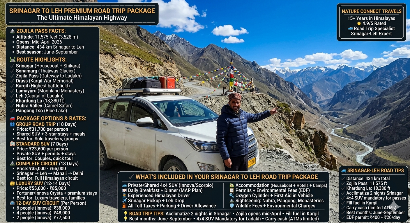 Srinagar to Leh premium road trip package 2026 - white 4x4 SUV at Zojila Pass 11575 feet with Kashmiri driver pointing to winding road, snow-capped peaks, prayer flags, group road trip 10 days ₹31,700 per person, standard SUV 7 days ₹23,600, complete circuit 13 days ₹35,000-65,000, luxury SUV 12-14 days ₹55,000-85,000, 12-day SUV circuit from ₹38,000-77,500 per person based on group size