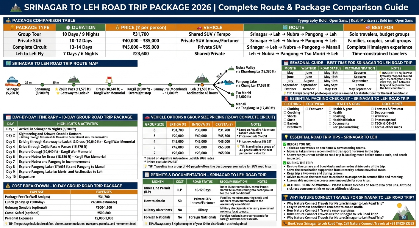 Srinagar to Leh road trip package 2026 comparison - group tour ₹31,700, private SUV ₹40,000-85,000, complete circuit ₹45,000-65,000, route map with altitudes, 10-day itinerary, vehicle pricing table, permit guide, seasonal calendar, packing checklist, road trip tips

