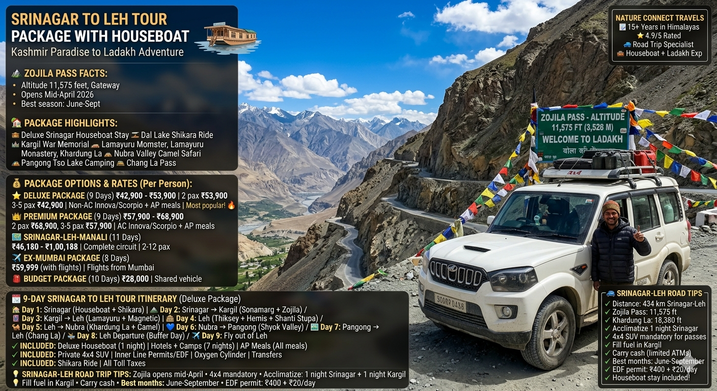 Srinagar to Leh tour package with houseboat 2026 - white 4x4 SUV at Zojila Pass 11575 feet with Kashmiri driver pointing to winding road, snow-capped peaks, prayer flags, deluxe package 9 days ₹42,900-53,900 per person, premium package ₹57,900-68,900, Srinagar-Leh-Manali circuit ₹46,180-1,00,188, ex-Mumbai package ₹59,999 with flights, budget package ₹28,000, includes houseboat stay, shikara ride, AP meals, private SUV, permits