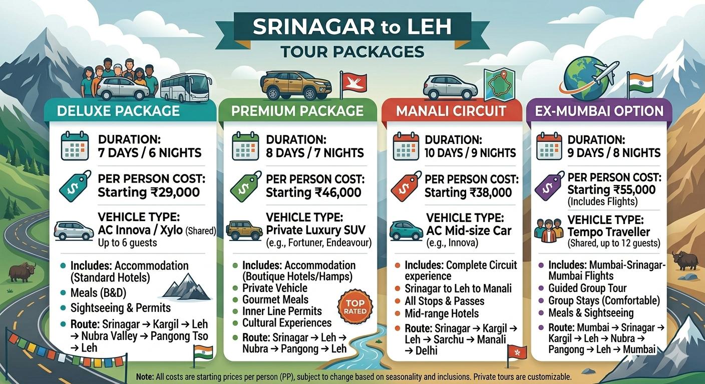  Srinagar to Leh tour package with houseboat - price comparison chart with package options and per person costs
