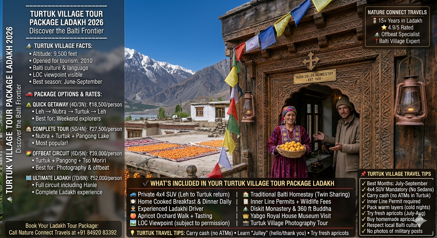 Turtuk village tour package Ladakh 2026 - traditional Balti homestay in Turtuk with woman in embroidered dress holding basket of fresh apricots, man welcoming guests, apricot trees, prayer flags, LOC mountains in distance, quick getaway 4 days ₹18,500, complete tour 5 days ₹27,500, offbeat circuit 6 days ₹39,000, ultimate Ladakh 7 days ₹52,000 per person