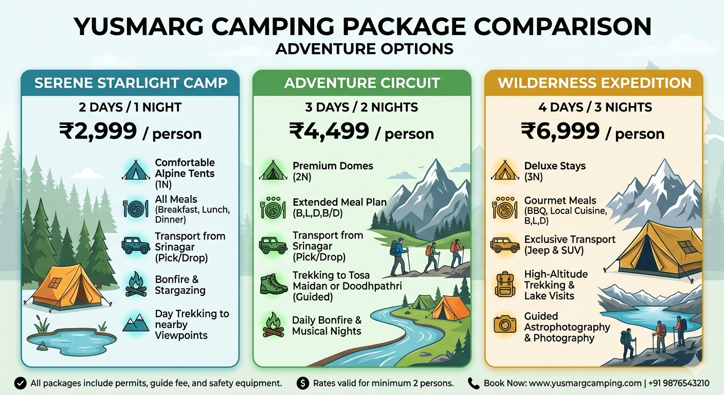 Yusmarg camping package with trek 2026 price comparison chart showing 2,3,4 and 8 day options with per person costs