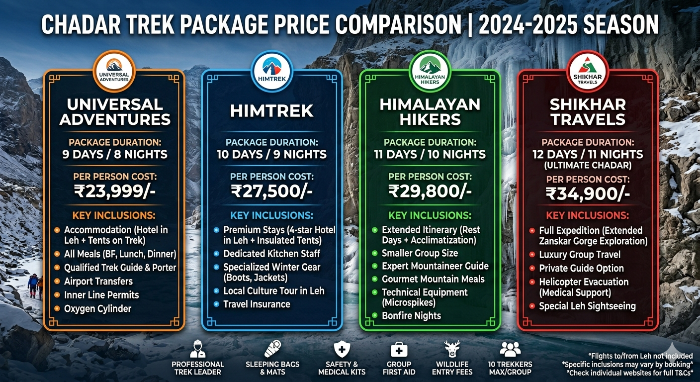  Zanskar Valley Chadar trek package 2026 - price comparison chart with package options and per person costs