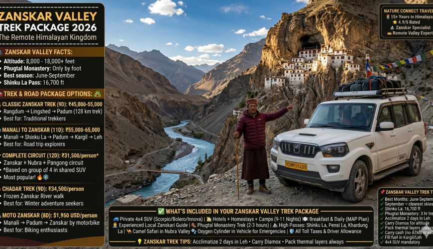 Zanskar valley trek package 2026 - white 4x4 SUV with local Zanskari guide pointing to Phugtal Monastery emerging from cave on cliff face, turquoise Zanskar river, golden hour light, classic trek 9 days ₹45,000-55,000, Manali to Zanskar 11 days ₹55,000-65,000, complete circuit 12 days ₹31,500 per person in shared SUV, Chadar trek 9 days ₹34,500, Moto Zanskar 8 days $1,950 USD