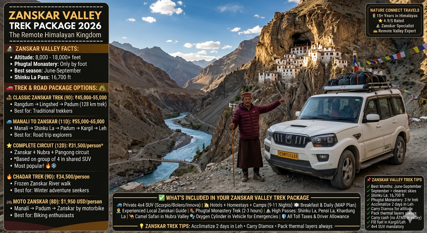 Zanskar valley trek package 2026 - white 4x4 SUV with local Zanskari guide pointing to Phugtal Monastery emerging from cave on cliff face, turquoise Zanskar river, golden hour light, classic trek 9 days ₹45,000-55,000, Manali to Zanskar 11 days ₹55,000-65,000, complete circuit 12 days ₹31,500 per person in shared SUV, Chadar trek 9 days ₹34,500, Moto Zanskar 8 days $1,950 USD