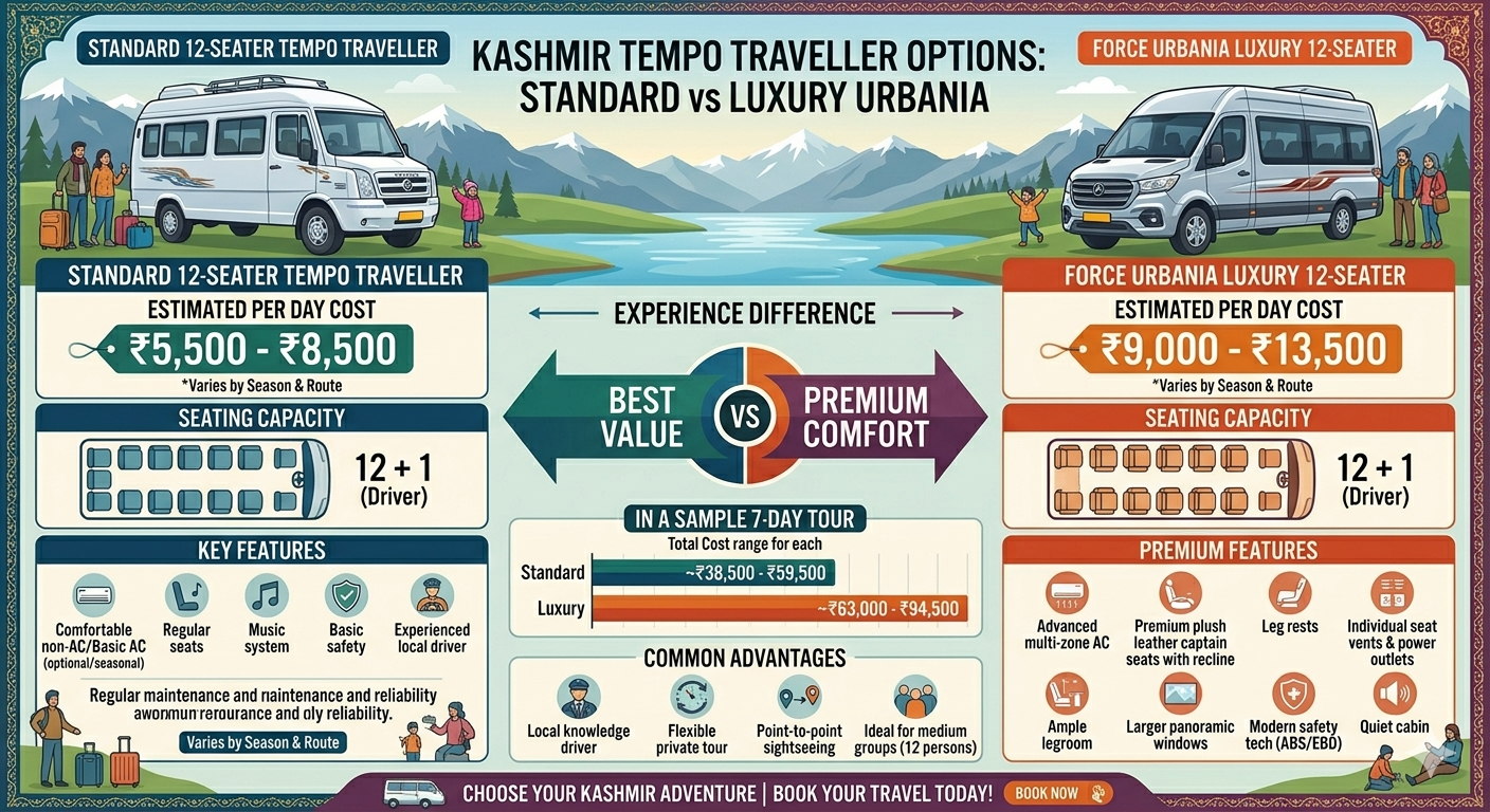 12 Seater Tempo Traveller Kashmir Price 2026 | ₹5,500/Day | Book Now 10 12 seater tempo traveller Kashmir price 2026 - vehicle comparison standard vs Force Urbania luxury with daily rates