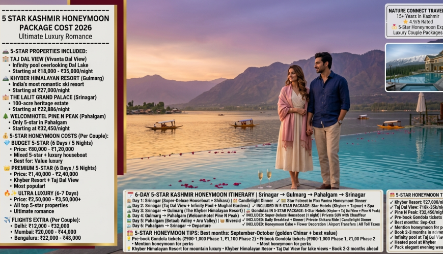 5 star Kashmir honeymoon package cost 2026 - couple at Taj Dal View infinity pool overlooking Dal Lake at sunset, rose petals floating on pool, Khyber Himalayan Resort inset, budget 5-star 6 days ₹80,000-1,20,000 per couple, premium 5-star 6 days ₹1,40,000-2,40,000, ultra luxury ₹2,50,000-3,50,000+, flights extra Delhi ₹12k-32k, Mumbai ₹20k-44k, Bengaluru ₹22k-48k, includes Taj Dal View, Khyber Himalayan Resort, WelcomHotel Pine N Peak, super-deluxe houseboat, private SUV, shikara ride, candlelight dinner, breakfast, dinner, transfers