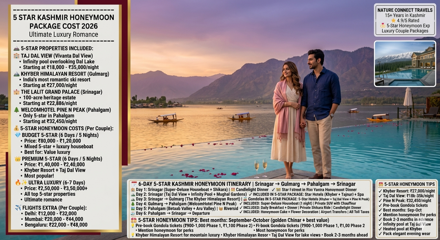 5 star Kashmir honeymoon package cost 2026 - couple at Taj Dal View infinity pool overlooking Dal Lake at sunset, rose petals floating on pool, Khyber Himalayan Resort inset, budget 5-star 6 days ₹80,000-1,20,000 per couple, premium 5-star 6 days ₹1,40,000-2,40,000, ultra luxury ₹2,50,000-3,50,000+, flights extra Delhi ₹12k-32k, Mumbai ₹20k-44k, Bengaluru ₹22k-48k, includes Taj Dal View, Khyber Himalayan Resort, WelcomHotel Pine N Peak, super-deluxe houseboat, private SUV, shikara ride, candlelight dinner, breakfast, dinner, transfers