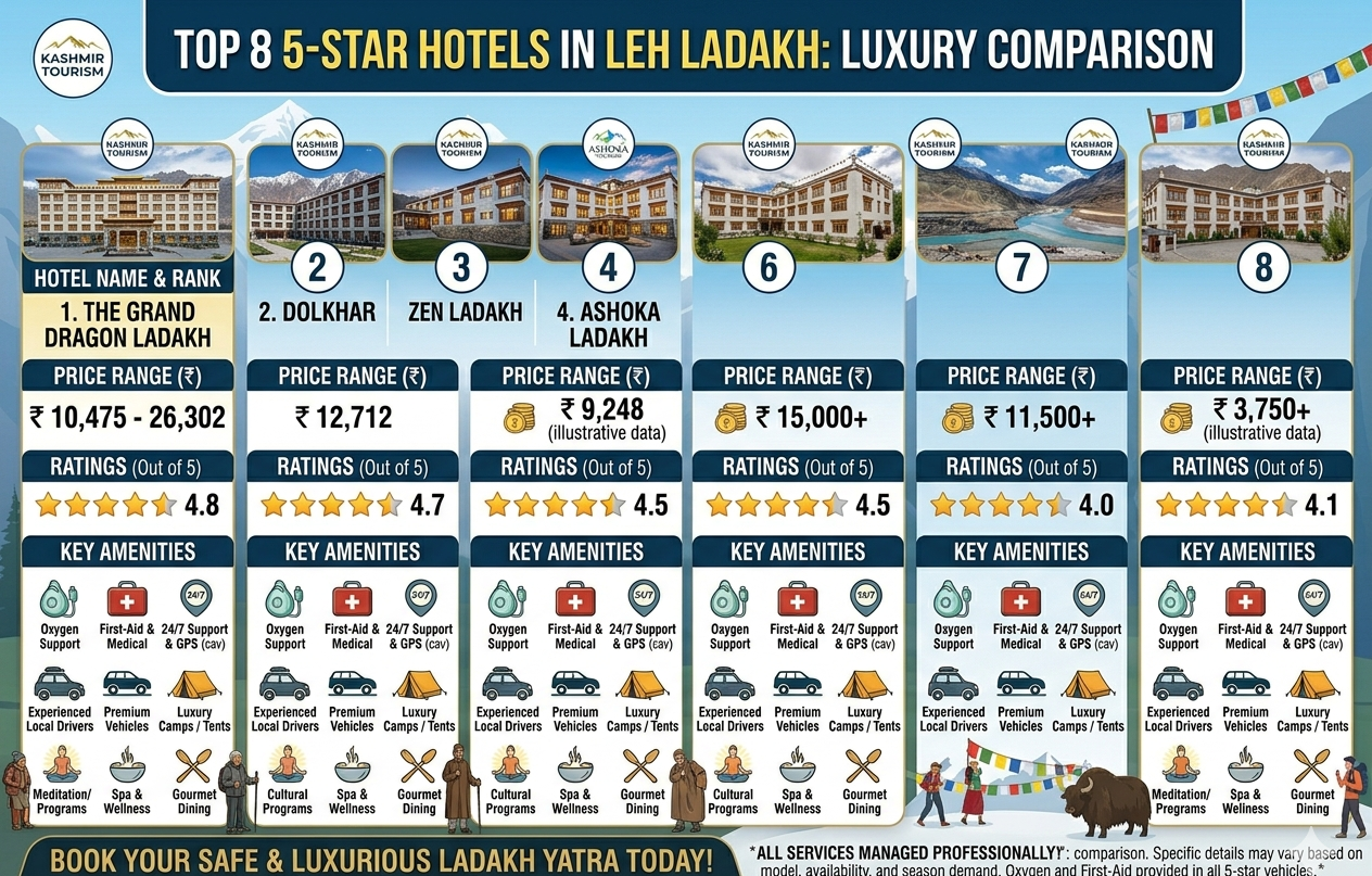 5 star hotels in Leh Ladakh 2026 comparison infographic of top 8 luxury hotels with prices and ratings e1781326611964