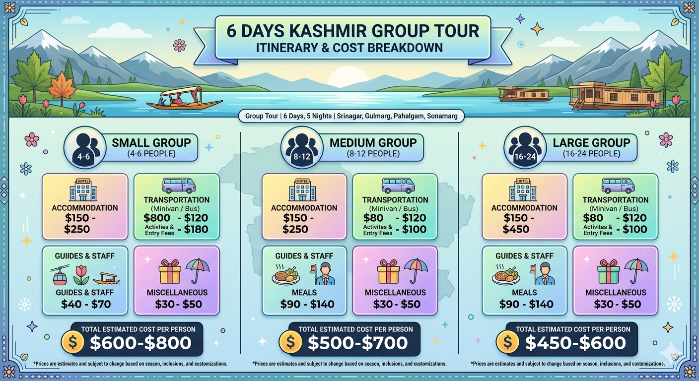 Kashmir Group Tour Itinerary 6 Days 2026 | ₹12,500 | Complete Guide 11 A cost breakdown infographic for Kashmir group tour itinerary 6 days showing group size options and total costs
