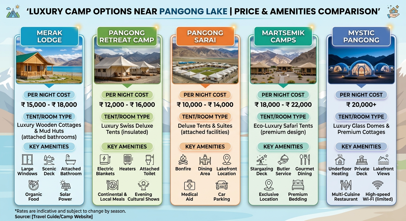 A price comparison infographic showing luxury camp options near Pangong Lake with per night costs, tent types, and key amenities for Merak Lodge, Pangong Retreat Camp, Pangong Sarai, Martsemik Camps, and Mystic Pangong.