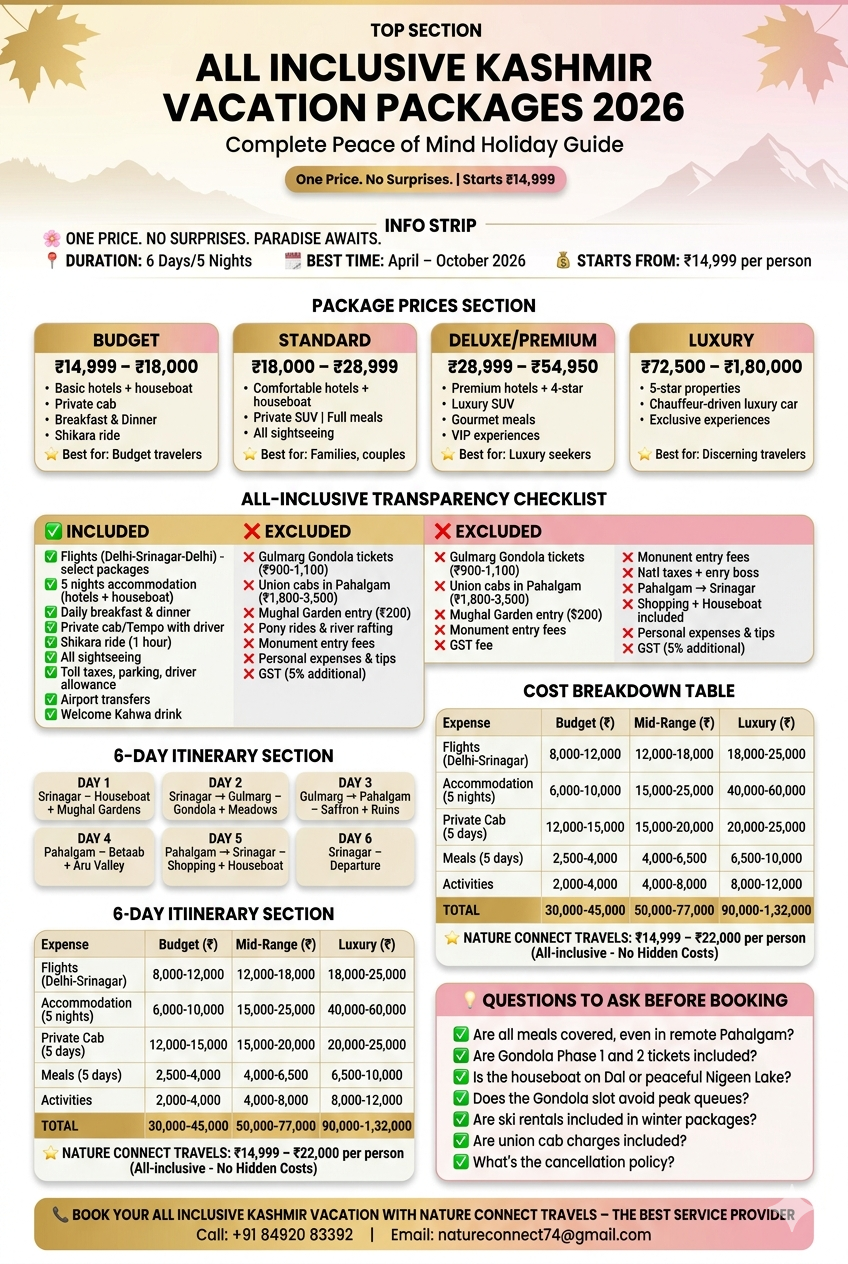 All inclusive Kashmir vacation packages 2026 infographic - package prices 14999-180000 rupees per person, cost breakdown 30000-132000 rupees per person, inclusions houseboat shikara private cab meals, exclusions gondola tickets union cabs, 6-day itinerary