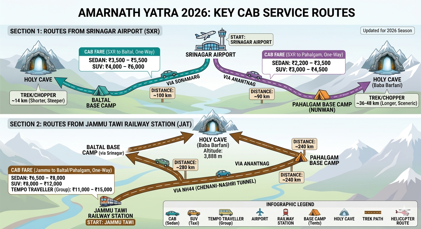 Amarnath Yatra Cab Service 2026 | ₹3,800 | Book Safe Taxi Online 8 Amarnath Yatra cab service 2026 - route map showing Srinagar to Baltal fares from 3800 rupees, Srinagar to Pahalgam fares from 3700 rupees, and Jammu routes