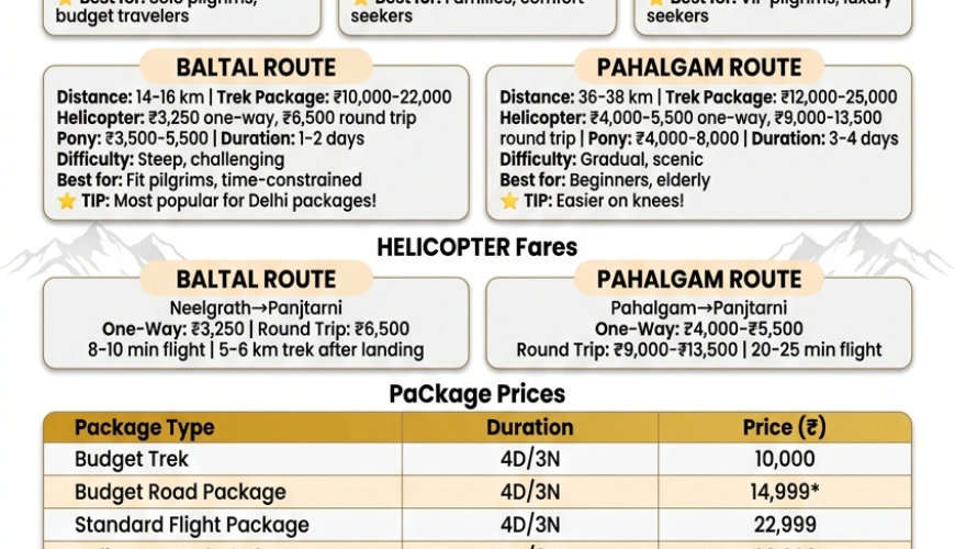 Amarnath Yatra cost per person 2026 infographic - budget categories 10000-115000 rupees, route comparison Baltal 14-16 km vs Pahalgam 36-38 km, helicopter fares 3250-13500 rupees, package prices 10000-49999 rupees, budget tips