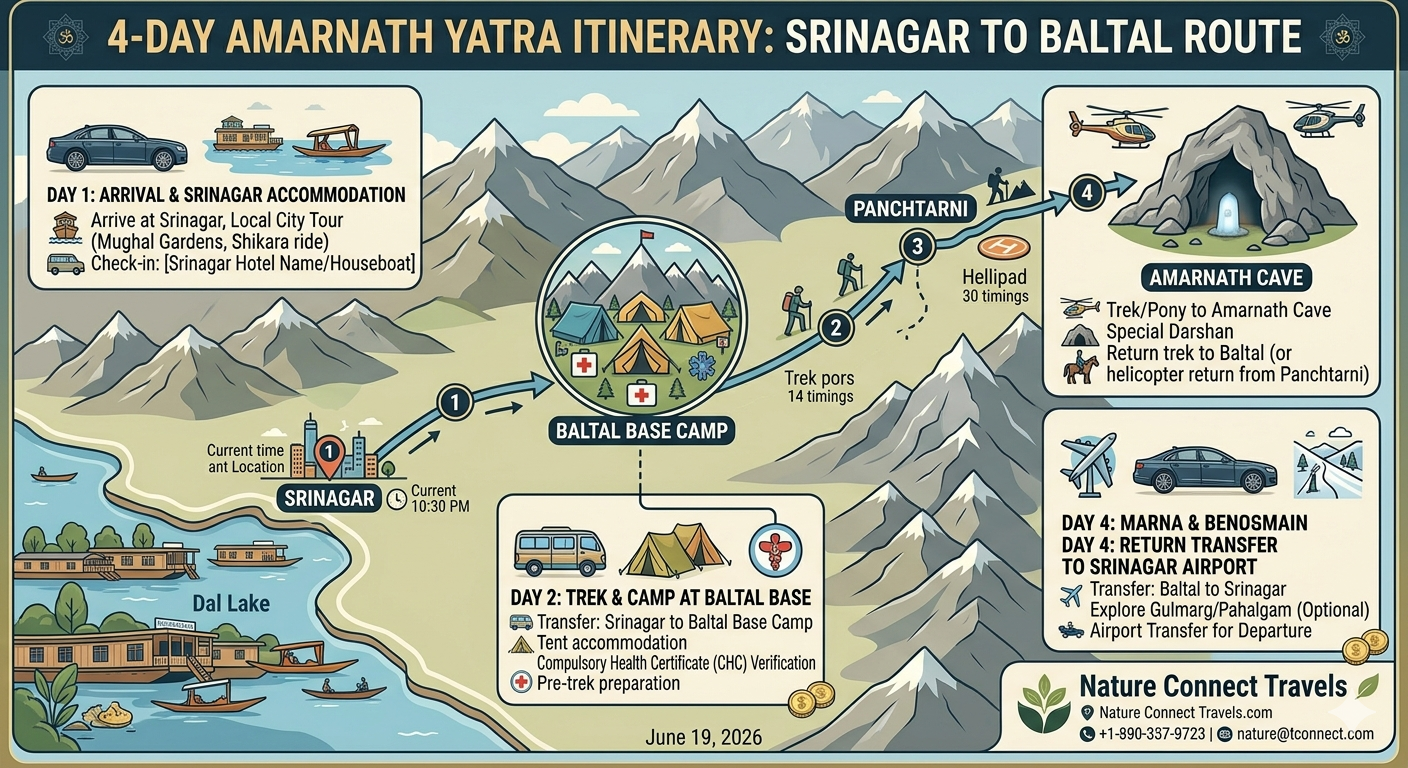 Amarnath Yatra package 2026 - 4-day itinerary map