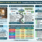 Amarnath Yatra package 2026 infographic - route comparison Baltal 14-16 km vs Pahalgam 36-38 km, helicopter fares 3250-13500 rupees, package prices 10000-115000 rupees, registration requirements age 13-70 fee 150 rupees