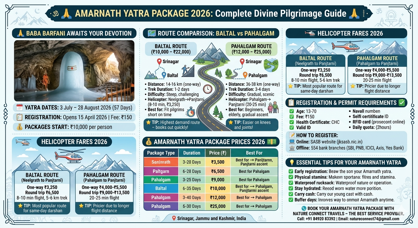 Amarnath Yatra package 2026 infographic - route comparison Baltal 14-16 km vs Pahalgam 36-38 km, helicopter fares 3250-13500 rupees, package prices 10000-115000 rupees, registration requirements age 13-70 fee 150 rupees