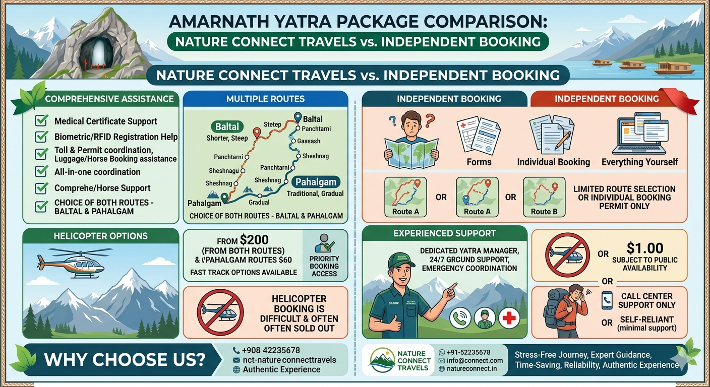 Amarnath Yatra package 2026 - why book with Nature Connect Travels