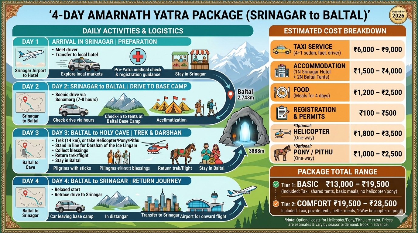 Amarnath Yatra Package Cost with Taxi 2026 | ₹13,000 | Complete Guide 12 Amarnath Yatra package cost with taxi 2026 - 4 day itinerary with daily cost breakdown from Srinagar to Baltal helicopter yatra