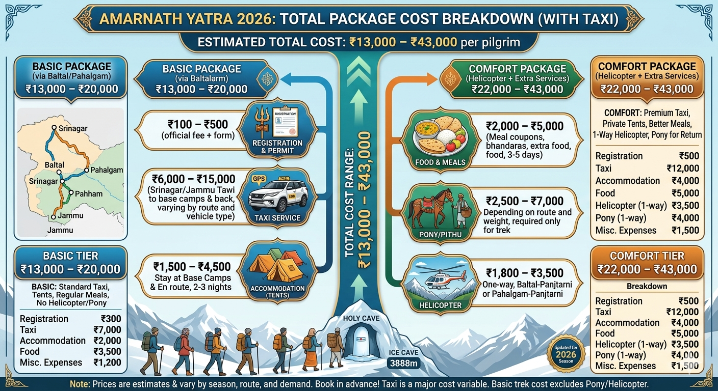 Amarnath Yatra Package Cost with Taxi 2026 | ₹13,000 | Complete Guide 8 Amarnath Yatra package cost with taxi 2026 - complete budget breakdown from 13000 to 43000 rupees including registration taxi helicopter accommodation food and pony