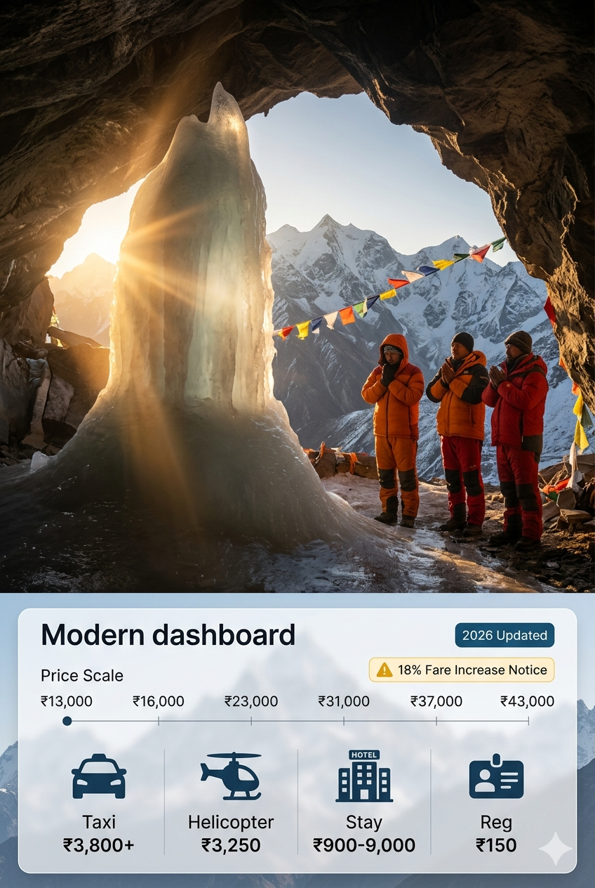 Amarnath Yatra package cost with taxi 2026 - complete budget breakdown from 13000 to 43000 rupees including taxi fare 3800 rupees, helicopter 3250 rupees, accommodation, registration fee 150 rupees, with 18 percent fare increase notification