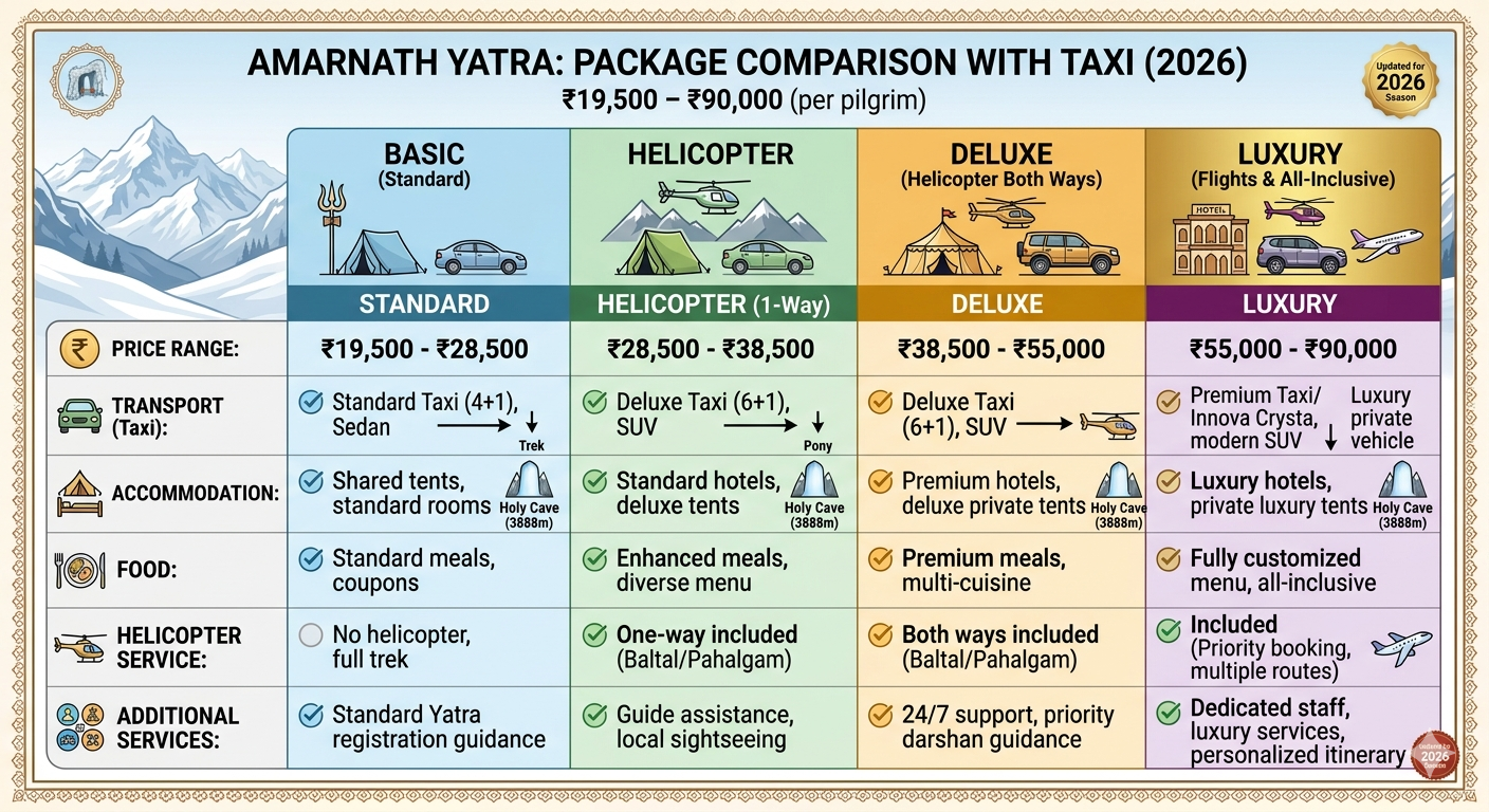 Amarnath Yatra Package Cost with Taxi 2026 | ₹13,000 | Complete Guide 11 Amarnath Yatra package cost with taxi 2026 - package options comparison from 19500 to 90000 rupees including helicopter standard deluxe and luxury