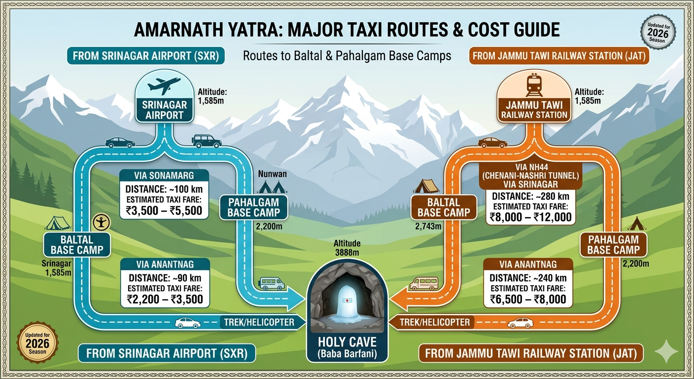 Amarnath Yatra Package Cost with Taxi 2026 | ₹13,000 | Complete Guide 10 Amarnath Yatra package cost with taxi 2026 - route map showing Srinagar to Baltal taxi fare 3800 rupees and Srinagar to Pahalgam taxi fare 3700 rupees