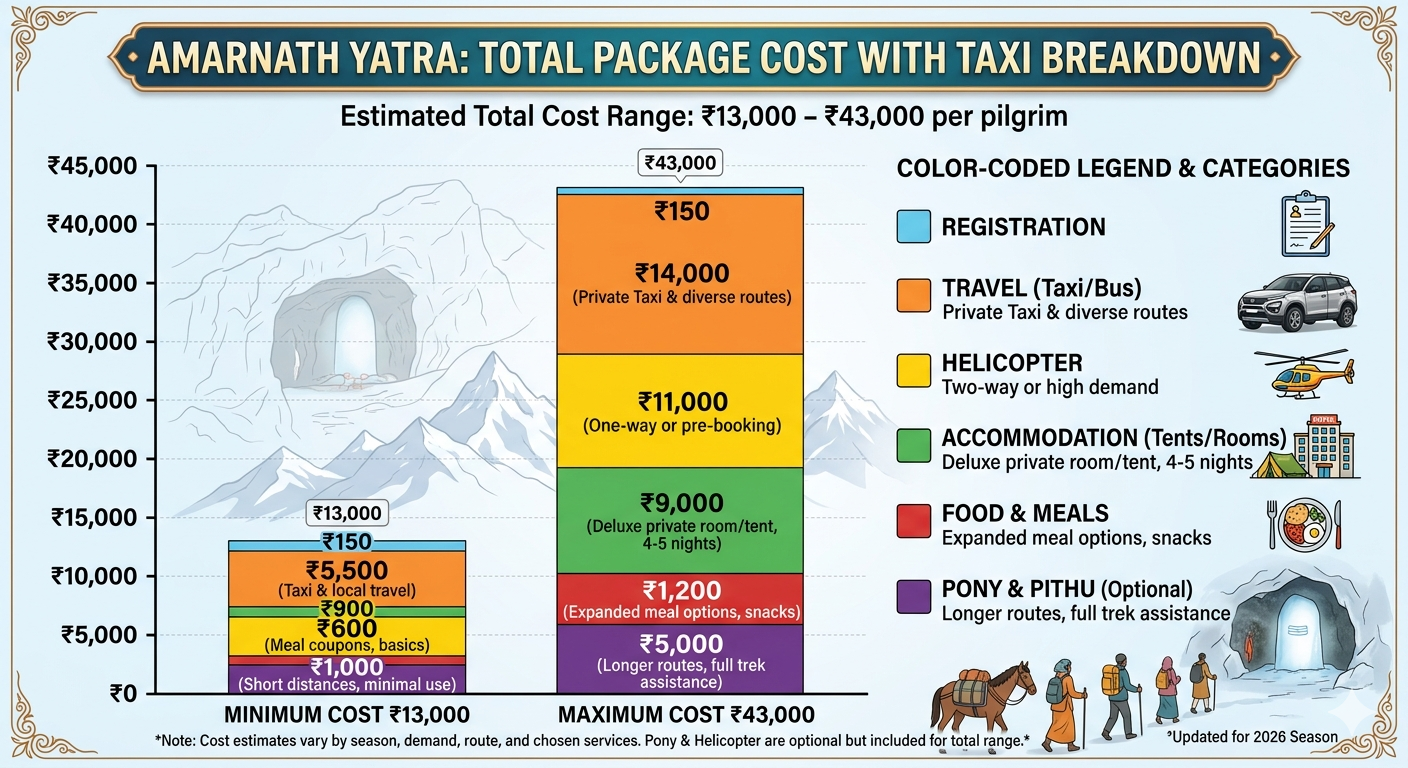 Amarnath Yatra Package Cost with Taxi 2026 | ₹13,000 | Complete Guide 9 Amarnath Yatra package cost with taxi 2026 - total estimated cost per person from 13000 to 43000 rupees with category wise breakdown
