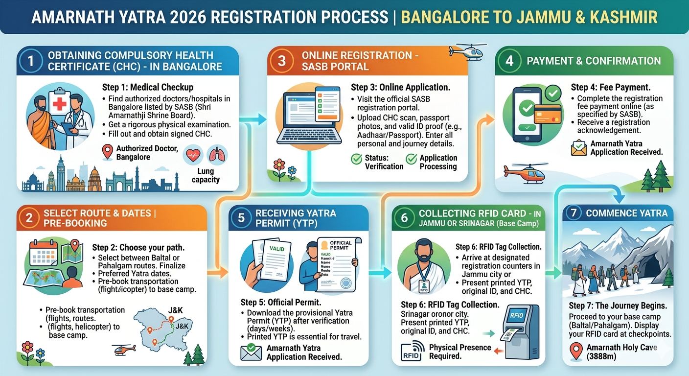Amarnath Yatra package from Bangalore 2026 - step-by-step registration guide including CHC and Yatra Permit process