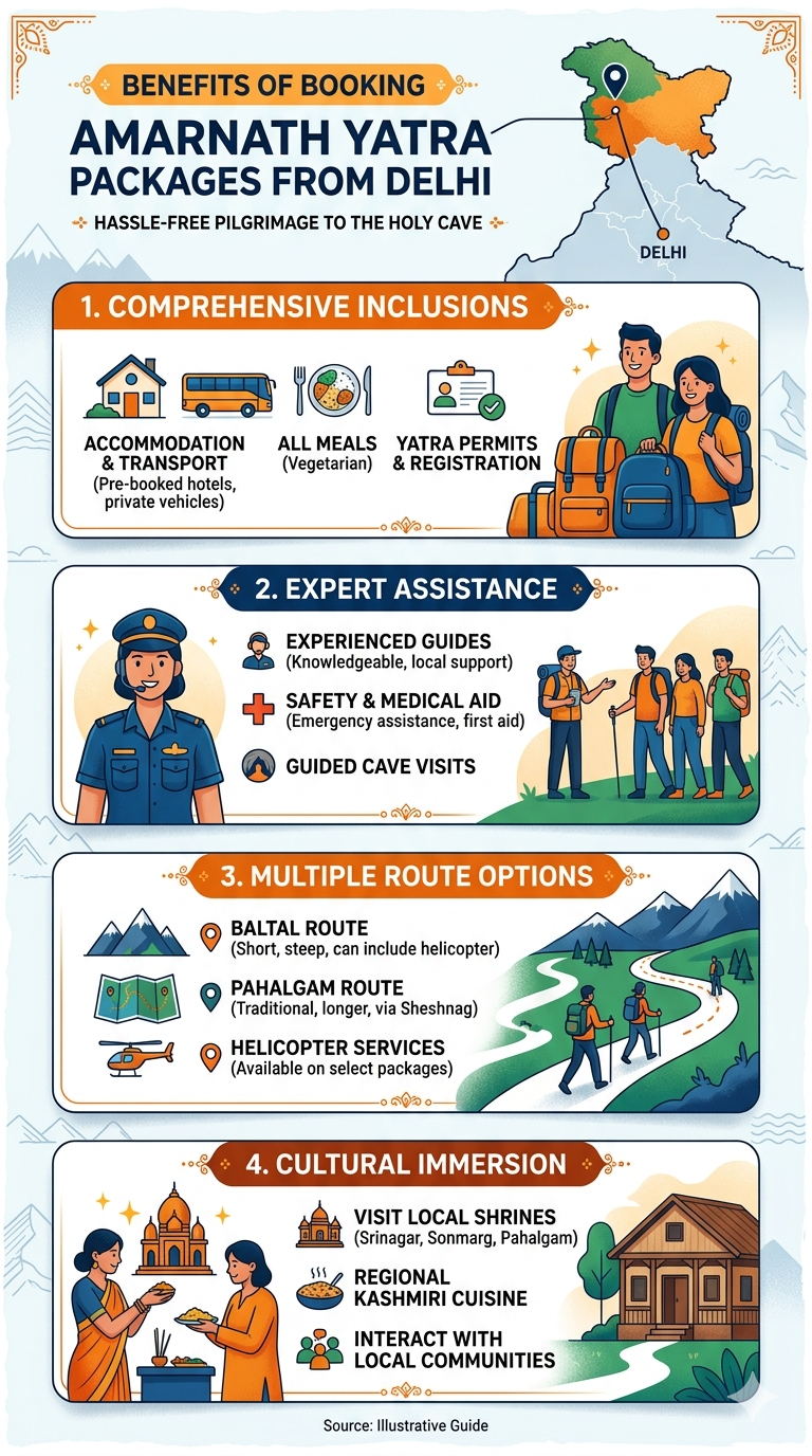 Amarnath Yatra Package from Delhi 2026 | 4 Days | ₹14,999 | Helicopter 9 Amarnath Yatra package from Delhi 2026 - benefits infographic