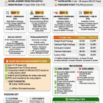 Amarnath Yatra package from Delhi 2026 infographic - 4-day itinerary Delhi Srinagar Sonmarg Amarnath, package prices 14999-49999 rupees, route comparison Baltal 14 km vs Pahalgam 36 km, registration requirements age 13-70 fee 150 rupees