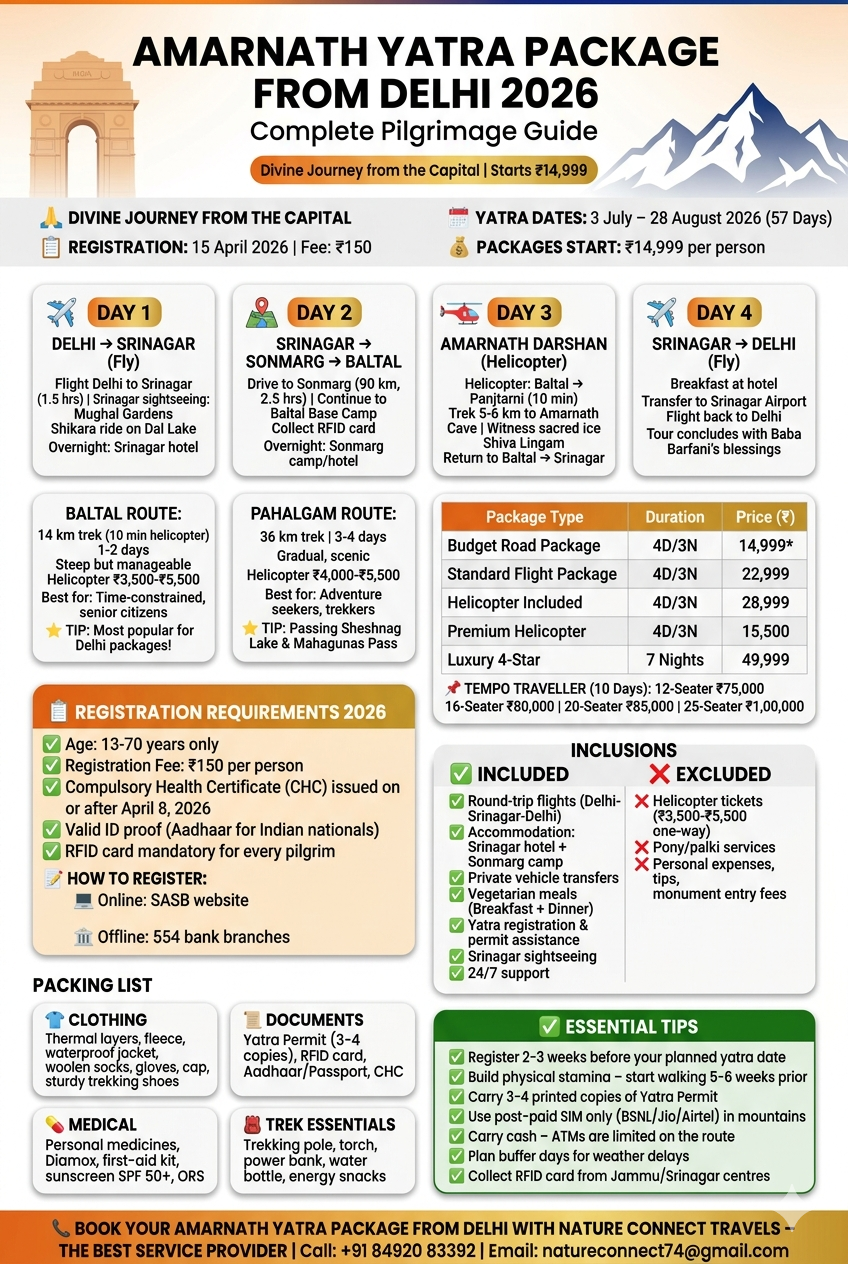 Amarnath Yatra package from Delhi 2026 infographic - 4-day itinerary Delhi Srinagar Sonmarg Amarnath, package prices 14999-49999 rupees, route comparison Baltal 14 km vs Pahalgam 36 km, registration requirements age 13-70 fee 150 rupees
