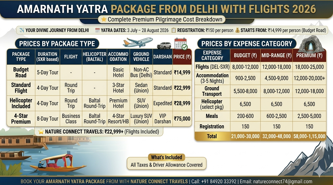 Amarnath Yatra package from Delhi with flights 2026 - complete pricing infographic
