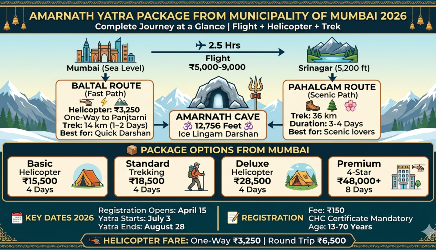 Amarnath Yatra package from Mumbai 2026 infographic showing flight route from Mumbai to Srinagar, Baltal vs Pahalgam route comparison, helicopter fare of 3250 rupees, and package prices from 15500 to 48000 rupees for Mumbaikars