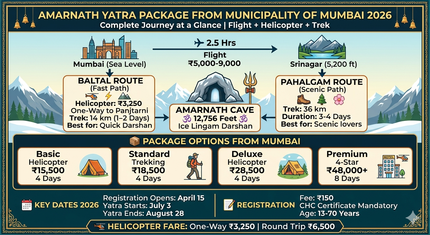 Amarnath Yatra package from Mumbai 2026 infographic showing flight route from Mumbai to Srinagar, Baltal vs Pahalgam route comparison, helicopter fare of 3250 rupees, and package prices from 15500 to 48000 rupees for Mumbaikars
