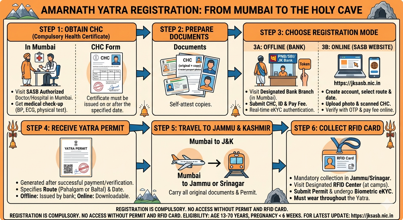 Amarnath Yatra package from Mumbai 2026 - step-by-step registration guide including CHC and Yatra Permit process