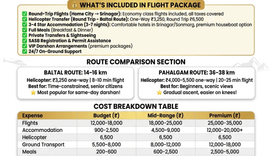 Amarnath Yatra package with flights 2026 infographic - city-wise prices Delhi 22999-75000 Mumbai 28500-85000 Hyderabad 32000-95000 Bangalore 35000-100000, route comparison Baltal vs Pahalgam, cost breakdown 25000-115000 rupees, package types with flights