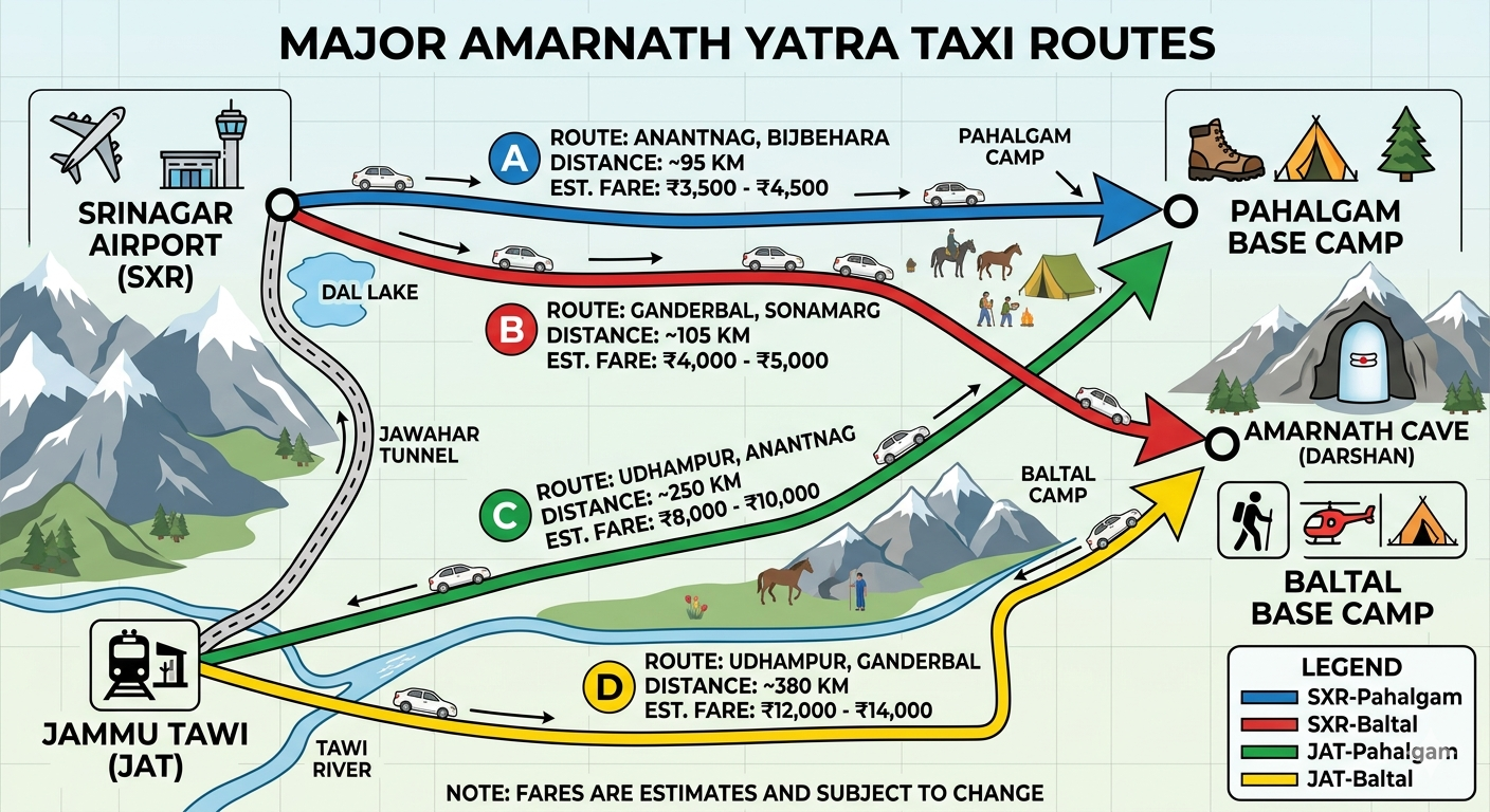  Amarnath Yatra taxi booking 2026 - route map showing Srinagar to Baltal (3800-4300 rupees) and Srinagar to Pahalgam (3700-4100 rupees) fares