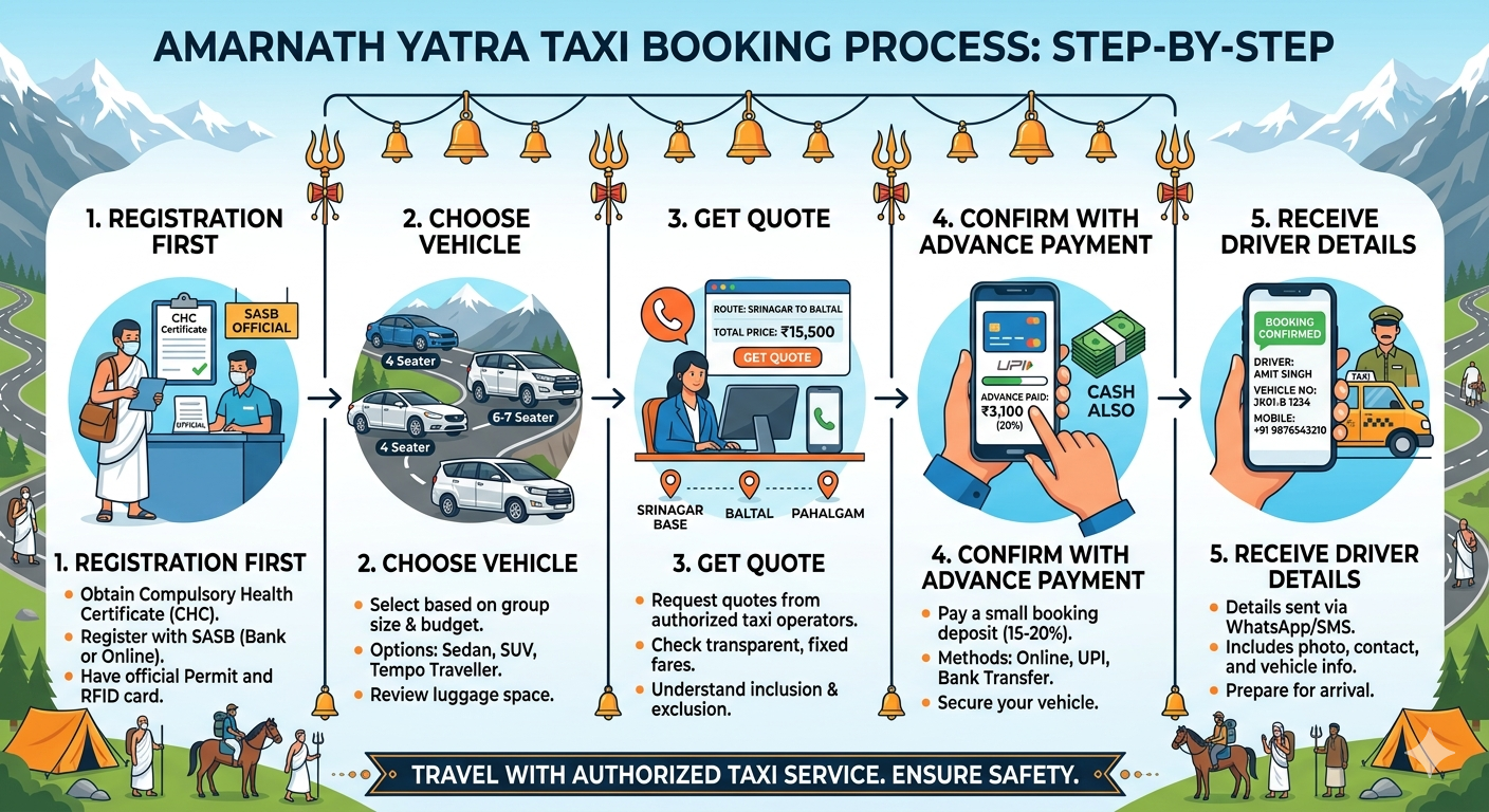 Amarnath Yatra taxi booking 2026 - step by step online booking guide from registration to driver confirmation