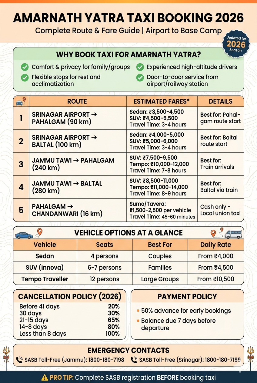 Amarnath Yatra taxi safety features 2026 - oxygen supply, first-aid kit, real-time tracking, trained drivers, 247 support, and sanitized vehicles for safe pilgrimage