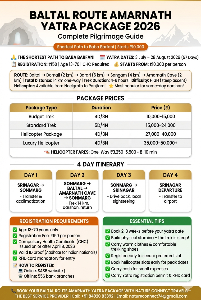 Baltal route Amarnath Yatra package 2026 infographic - route details 14 km one-way, package prices 10000-50000 rupees, helicopter fares 3250-5500 rupees, 4-day itinerary, registration requirements age 13-70 fee 150 rupees