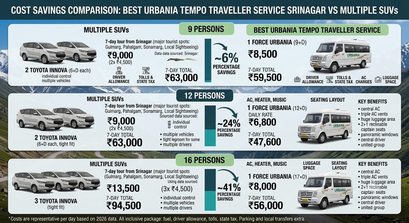 Best Urbania Tempo Traveller Service Srinagar 2026 | ₹8,500/Day 8 Best Urbania tempo traveller service Srinagar 2026 - cost savings comparison vs multiple SUVs showing 35-45 percent savings for groups
