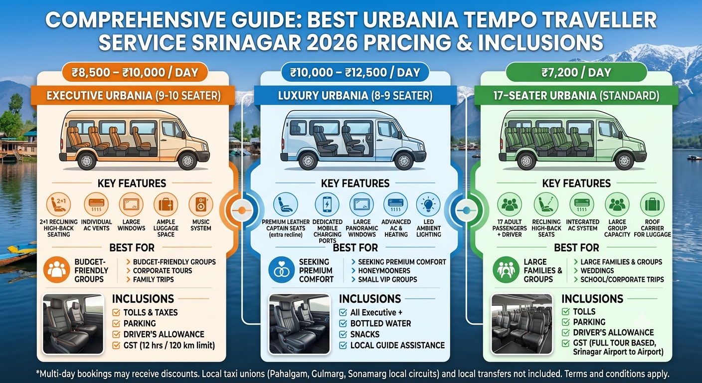 Best Urbania Tempo Traveller Service Srinagar 2026 | ₹8,500/Day 9 Best Urbania tempo traveller service Srinagar 2026 pricing infographic - Executive 8500-10000 rupees, Luxury 10000-12500 rupees, 17-seater 7200 rupees per day