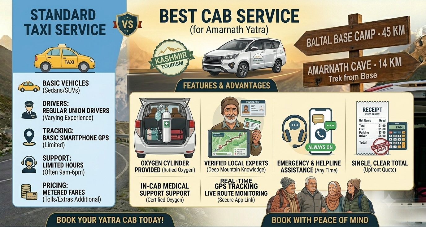 Best Cab Service for Amarnath Yatra 2026 | ₹3,800 | Book Online 8 Best cab service for Amarnath Yatra 2026 - features comparison showing oxygen cylinders experienced drivers and transparent pricing