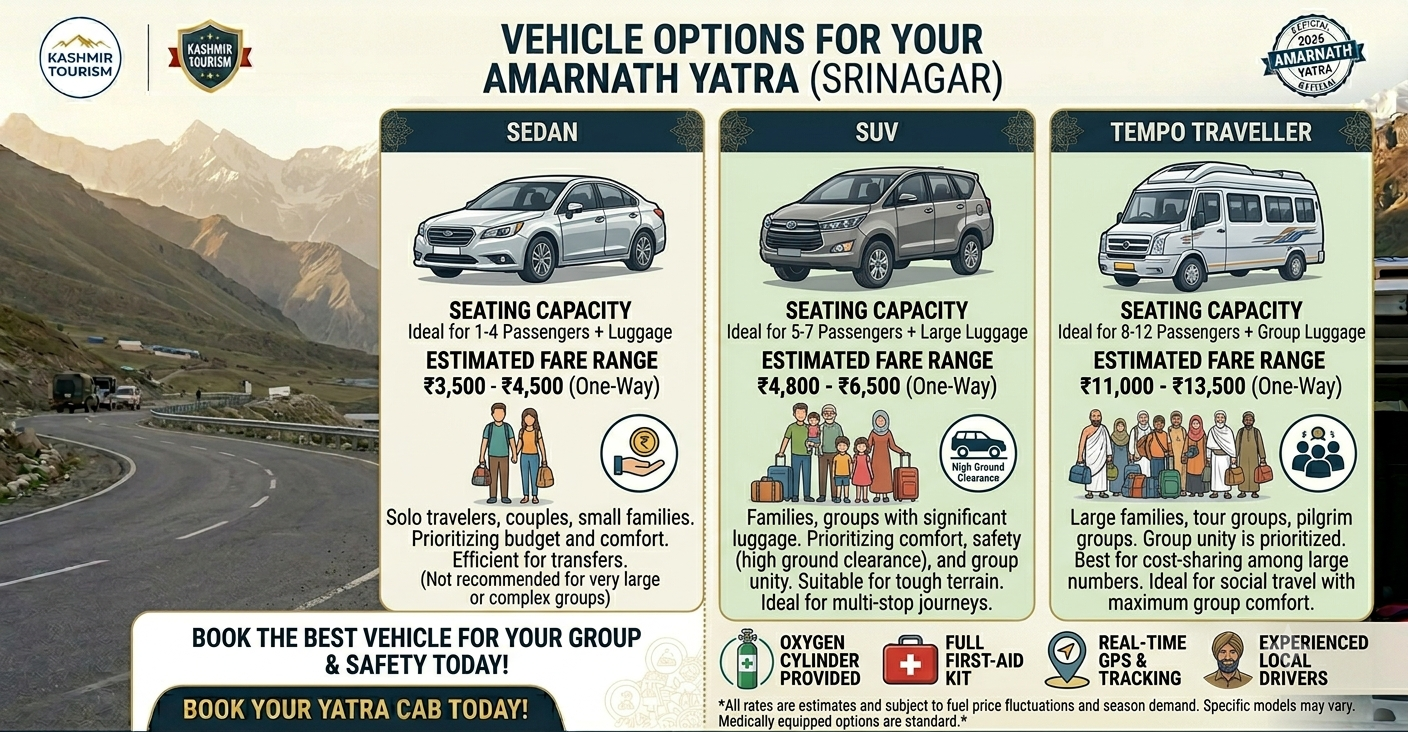 Best Taxi Service for Amarnath Yatra from Srinagar 2026 | ₹3,800 13 Best taxi service for Amarnath Yatra from Srinagar vehicle comparison sedan SUV tempo traveller with seating and fares e1781078568276
