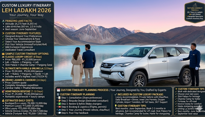 Custom luxury itinerary Leh Ladakh 2026 - white Toyota Fortuner 4x4 SUV at Pangong Lake sunrise, professional chauffeur in navy blue and white gloves holding door open, elegantly dressed couple looking at turquoise lake, snow-capped peaks reflecting in calm water, classic luxury circuit 8 days ₹80,000-1,20,000 per person, ultimate with Hanle and Umling La 12 days ₹2,00,000-3,00,000, grand Ladakh and Zanskar 24 days custom quote, honeymoon bespoke 7-10 days ₹1,20,000-2,00,000, estimated daily costs boutique ₹8k-15k, premium ₹15k-25k, ultra luxury ₹25k-50k+, vehicle Innova Crysta ₹3.5k-5.5kday, Fortuner 4x4 ₹5k-7kday, includes private vehicle, chauffeur, luxury accommodation, permits, oxygen, transfers