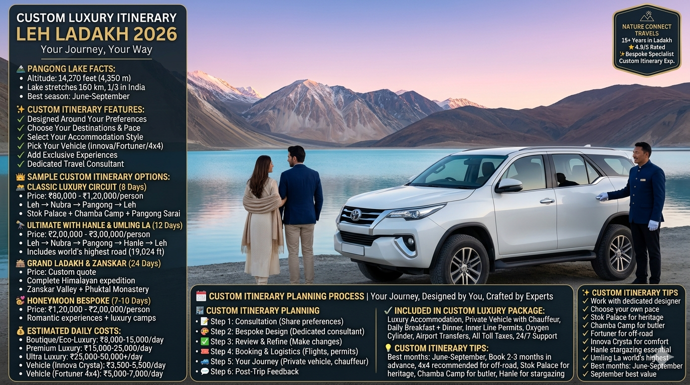 Custom luxury itinerary Leh Ladakh 2026 - white Toyota Fortuner 4x4 SUV at Pangong Lake sunrise, professional chauffeur in navy blue and white gloves holding door open, elegantly dressed couple looking at turquoise lake, snow-capped peaks reflecting in calm water, classic luxury circuit 8 days ₹80,000-1,20,000 per person, ultimate with Hanle and Umling La 12 days ₹2,00,000-3,00,000, grand Ladakh and Zanskar 24 days custom quote, honeymoon bespoke 7-10 days ₹1,20,000-2,00,000, estimated daily costs boutique ₹8k-15k, premium ₹15k-25k, ultra luxury ₹25k-50k+, vehicle Innova Crysta ₹3.5k-5.5kday, Fortuner 4x4 ₹5k-7kday, includes private vehicle, chauffeur, luxury accommodation, permits, oxygen, transfers